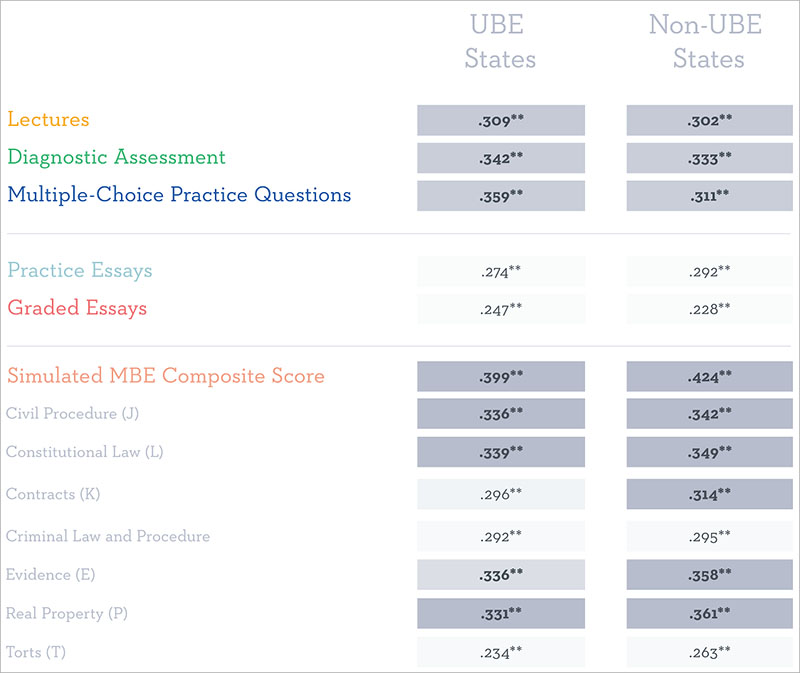 9/10 BARBRI students pass the bar, but we don't care about bar exam
