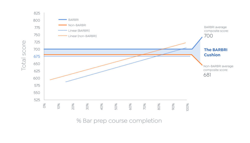 The cushion: BARBRI students score 19 points higher on the bar exam on average