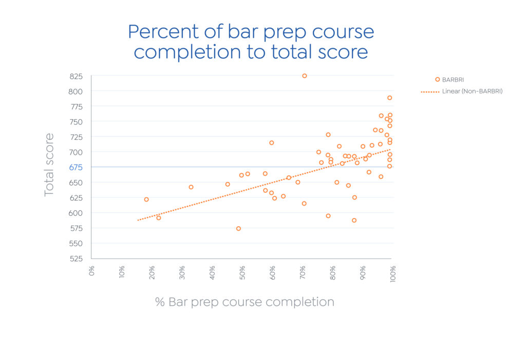 Graph shows percentage of bar prep course completion to total bar exam score for non-BARBRI students