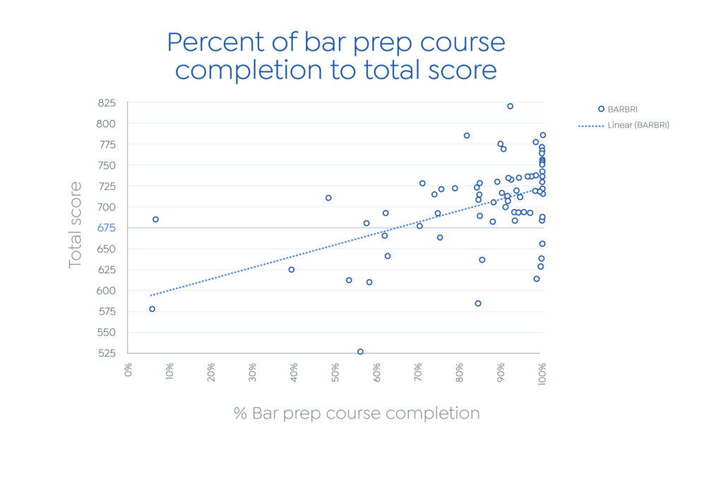 Graph shows percentage of bar prep course completion to total bar exam score for BARBRI students